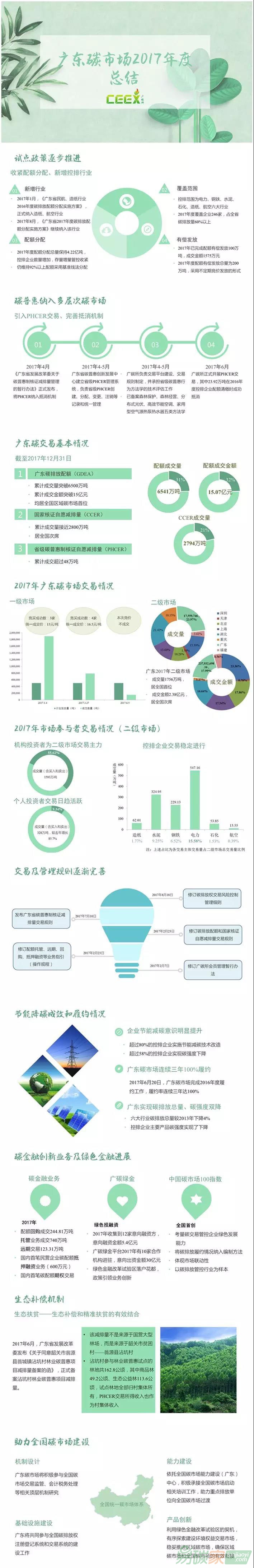 圖解：廣東碳市場2017年度總結(jié)