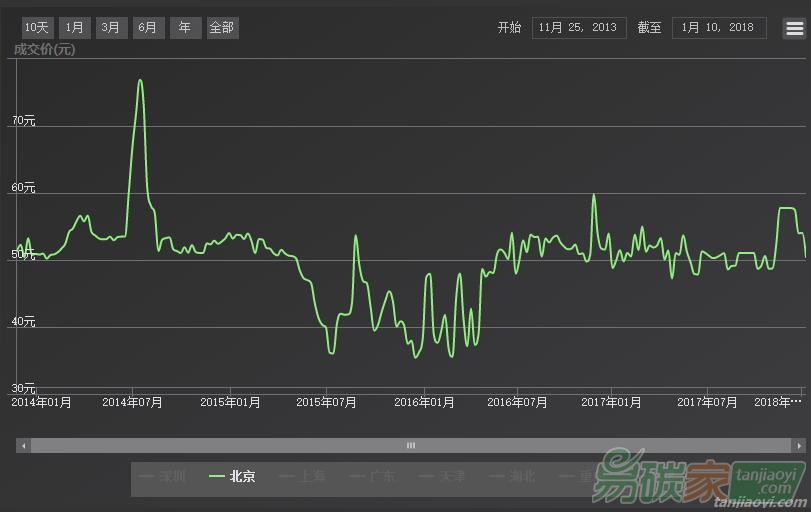 北京碳交易市場的碳排放配額漲（跌）幅限制是如何規(guī)定的？