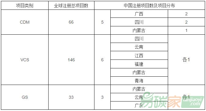 林業(yè)碳匯項目開發(fā)現(xiàn)狀與前景分析——CCER項目暫停，其他市場機會猶存