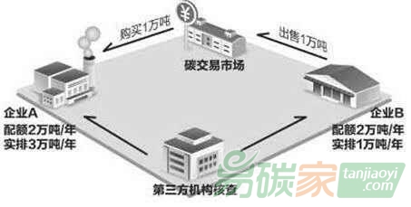 碳排放權(quán)交易違約成本偏低