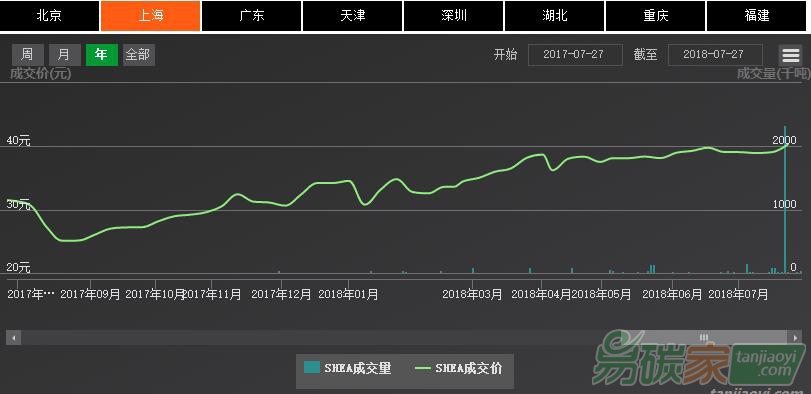 上海碳市場現(xiàn)貨成交量位居全國前列
