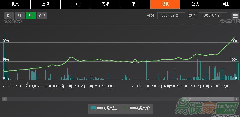 湖北碳配額HBEA漲6.04%破27元/噸，創(chuàng)年度新高