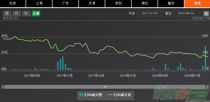 福建省碳市場總成交金額達1.8億多元