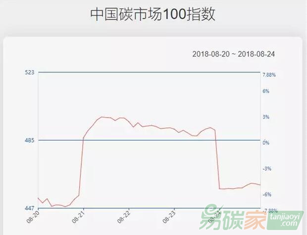 【中國(guó)碳市場(chǎng)100指數(shù)】主要板塊小幅上漲，指數(shù)下跌5.22%