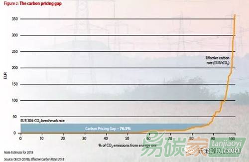 《2018年有效碳匯率：通過(guò)稅收和排放交易定價(jià)碳排放》報(bào)告：很少有國(guó)家將碳排放定價(jià)高到足以達(dá)到氣候目標(biāo)