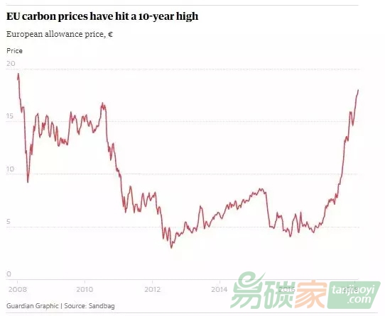 歐洲碳交易價(jià)格飆升3倍