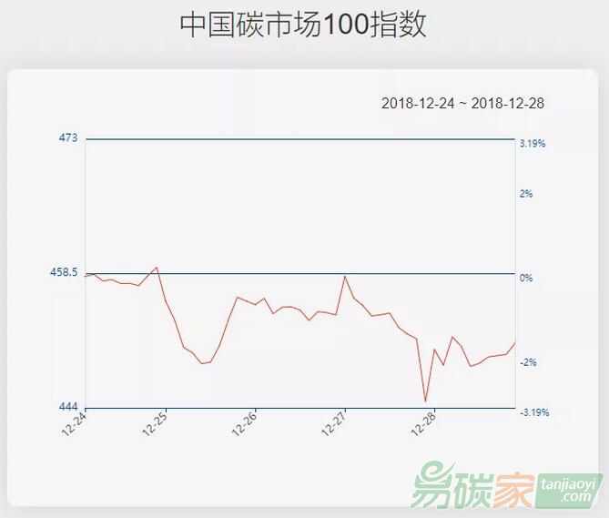 【中國(guó)碳市場(chǎng)100指數(shù)（12.24-12.28）】指數(shù)下跌1.58%，鋼鐵、建材板塊跌幅居前