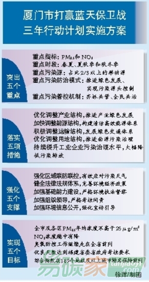 廈門市出臺打贏藍天保衛(wèi)戰(zhàn)三年行動計劃實施方案