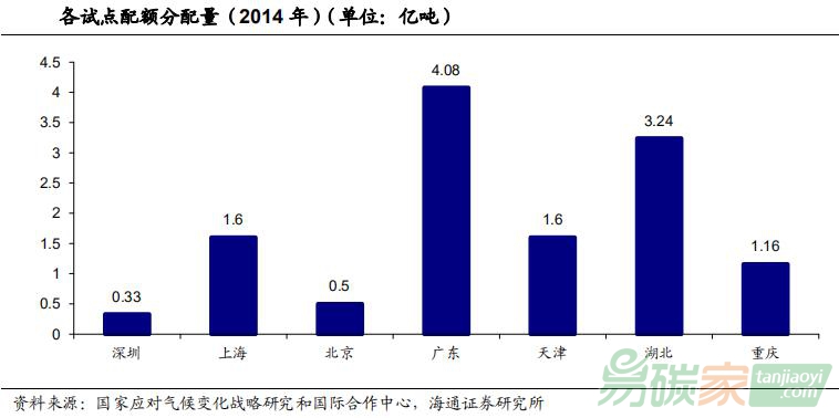 各試點碳市場配額分配數(shù)量（2014年）