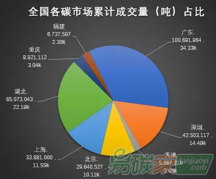 穩(wěn)健前行，廣東碳市場(chǎng)配額成交量率先突破億噸大關(guān)！
