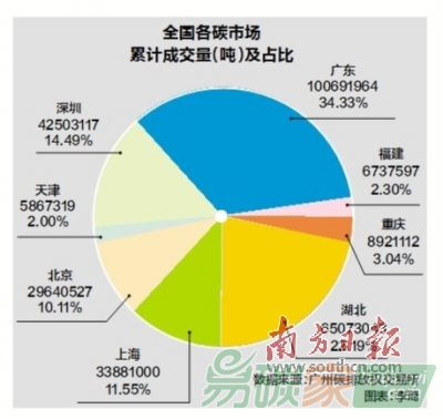 廣東碳市場配額成交量突破億噸