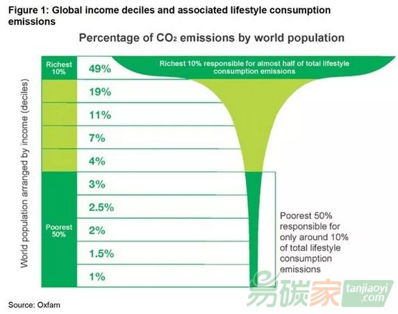 【研究】人均碳排放：全球最富裕的10%人口是最貧窮10%的人口的175倍！