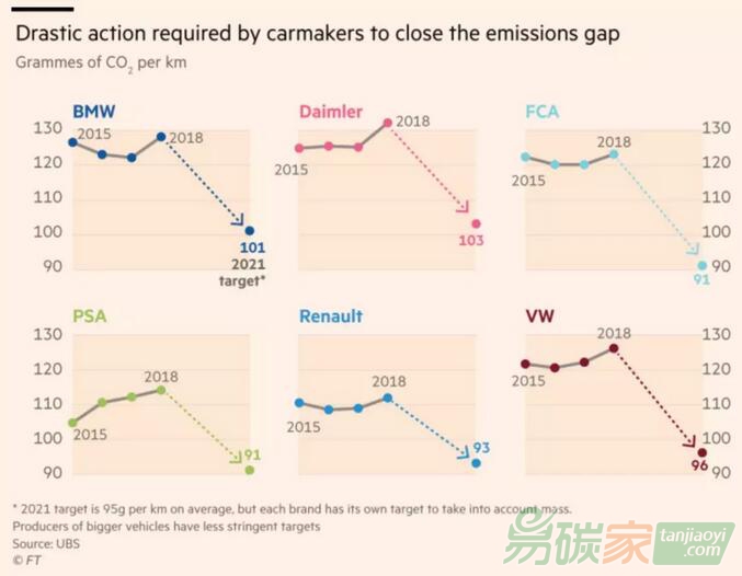 【標準】歐盟出臺新規(guī)：2021年汽車碳排放需低于95克/公里，不達標者重罰！