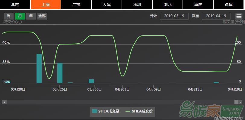 【上海碳配額遠(yuǎn)期】現(xiàn)貨市場(chǎng)成交集中、價(jià)格再?zèng)_40元/噸水平，近月遠(yuǎn)期協(xié)議價(jià)格再現(xiàn)倒掛（04/15-04/19）