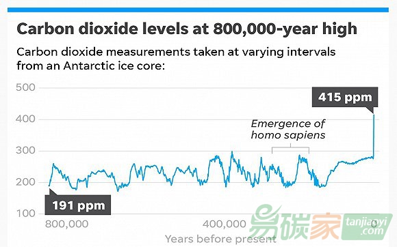 地球二氧化碳達(dá)80萬年來最高水平，全球經(jīng)濟(jì)重拾增長加速排放