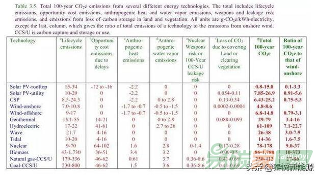 各能源發(fā)電碳排放比較：核電是陸地風(fēng)電的9-37倍！