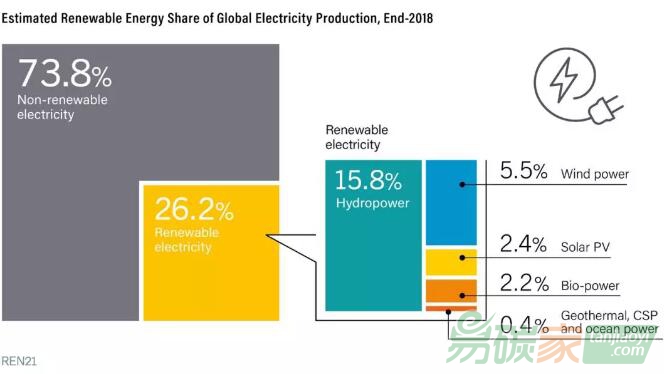 【圖說】2018年全球可再生能源發(fā)電比例達26.2%，絕大部分是水電