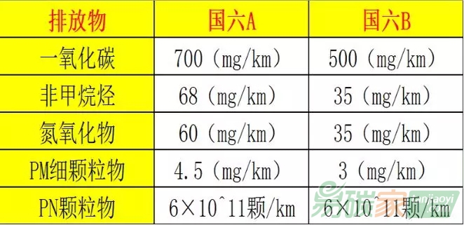 什么是國(guó)六標(biāo)準(zhǔn)？
