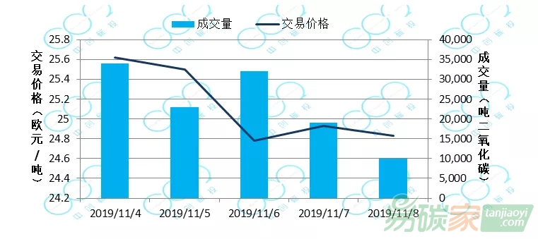 韓國(guó)碳價(jià)持續(xù)上漲突破30美元