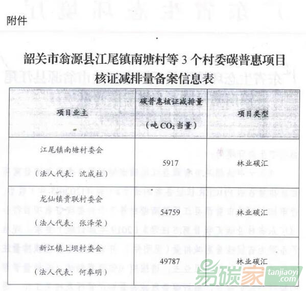 廣東省韶關(guān)市翁源縣江尾鎮(zhèn)南塘村等3個(gè)村委碳普惠項(xiàng)目核證減排量備案信息表