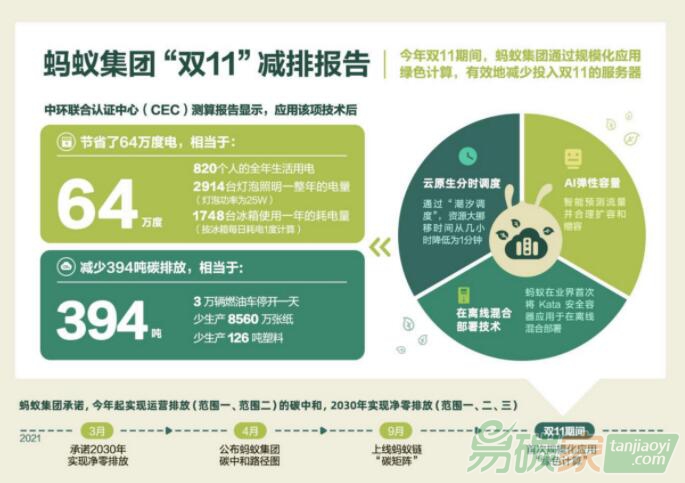 海量計(jì)算任務(wù)背后，科技公司的“減碳路”要尋求新解法 螞蟻集團(tuán)何征宇：雙十一背后的技術(shù)減碳，有一招“綠色計(jì)算”的殺手锏 ...