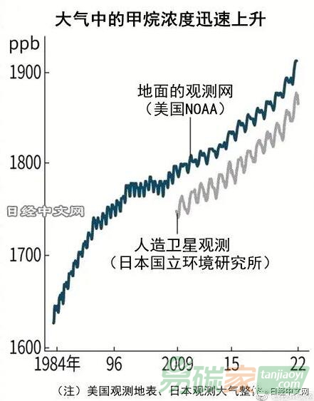 全球甲烷濃度創(chuàng)新高，自然界排放增加？