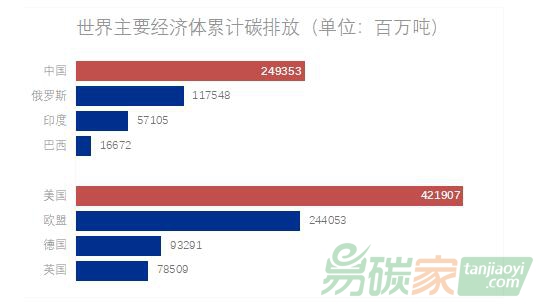 理論研究｜國(guó)際碳排放現(xiàn)狀、趨勢(shì)和特點(diǎn)