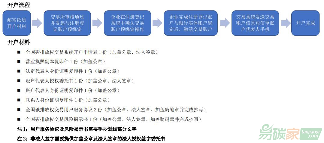 全國(guó)碳交易市場(chǎng)——重點(diǎn)排放單位交易賬戶開(kāi)戶指引